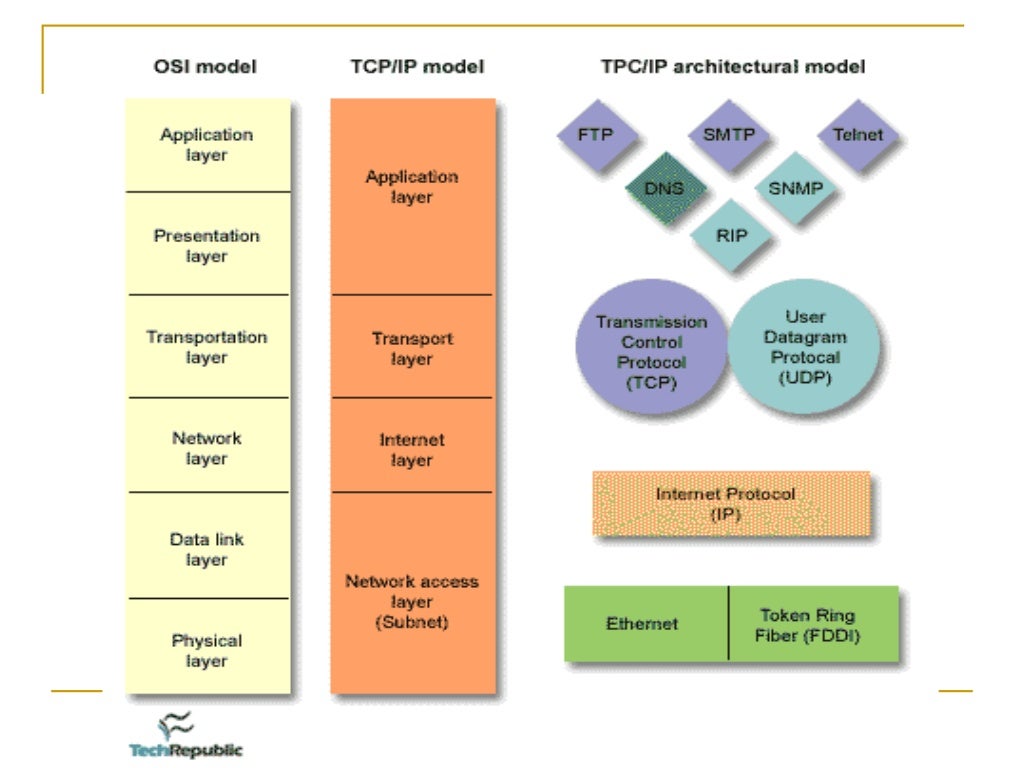 TCP/IP Network ppt