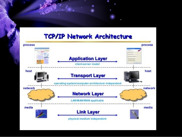 The Internet Protocol Suite (commonly known as TCP/IP)