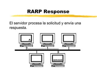 113
RARP Response
El servidor procesa la solicitud y envía una
respuesta.
 