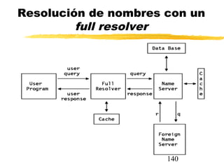 140
Resolución de nombres con un
full resolver
 