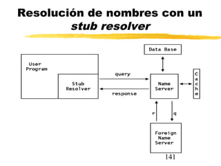 141
Resolución de nombres con un
stub resolver
 
