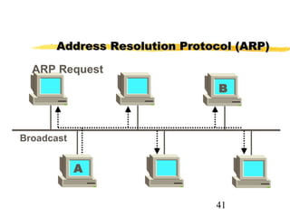 41
B
A
ARP Request
Broadcast
Address Resolution Protocol (ARP)Address Resolution Protocol (ARP)
 