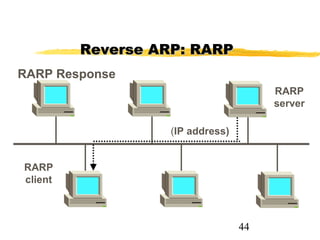 44
RARP Response
RARP
server
RARP
client
(IP address)
Reverse ARP: RARPReverse ARP: RARP
 