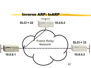 45
10.0.0.1 10.0.0.3
DLCI = 33
10.0.0.2DLCI = 22
Frame Relay
Network
Inverse ARP: InARPInverse ARP: InARP
 