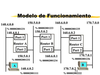 51
Port 1
Port 2
Port 1
Port 2
Port 1
Port 2
140.4.0.0
150.5.0.0 160.6.0.0 170.7.0.0
140.4.0.1
150.5.0.1
150.5.0.2
160.6.0.1
160.6.0.2
170.7.0.1
Router A Router B Router C
Modelo de FuncionamientoModelo de Funcionamiento
% 080002001111% 080002001111
% 080002001234% 080002001234
% 080002001235% 080002001235
% 080002001236% 080002001236
% 080002002222% 080002002222
% 080002001232% 080002001232
% 080002001231% 080002001231 % 080002001233% 080002001233
140.4.0.2 170.7.0.2
AA BB
 