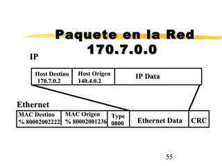 55
Host DestinoHost Destino
170.7.0.2170.7.0.2
Host OrigenHost Origen
140.4.0.2140.4.0.2
IP DataIP Data
MAC DestinoMAC Destino
% 80002002222% 80002002222
MAC OrigenMAC Origen
% 80002001236% 80002001236
TypeType
08000800 Ethernet DataEthernet Data CRCCRC
IPIP
EthernetEthernet
Paquete en la RedPaquete en la Red
170.7.0.0170.7.0.0
 