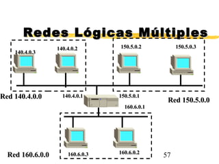 57
Redes Lógicas MúltiplesRedes Lógicas Múltiples
Red 140.4.0.0Red 140.4.0.0
Red 150.5.0.0Red 150.5.0.0
Red 160.6.0.0Red 160.6.0.0
140.4.0.3140.4.0.3
140.4.0.2140.4.0.2
150.5.0.1150.5.0.1140.4.0.1140.4.0.1
160.6.0.1160.6.0.1
160.6.0.3160.6.0.3 160.6.0.2160.6.0.2
150.5.0.2150.5.0.2 150.5.0.3150.5.0.3
 