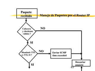 63
PaquetePaquete
recibidorecibido Manejo de Paquetes por el Router IPManejo de Paquetes por el Router IP
CabeceraCabecera
y checksumy checksum
válidos ?válidos ?
NONO
SISI
NONO Enviar ICMPEnviar ICMP
time exceededtime exceeded
DescartarDescartar
paquetepaquete
Disminuir TTLDisminuir TTL
es TTL>0 ?es TTL>0 ?
SISI
 