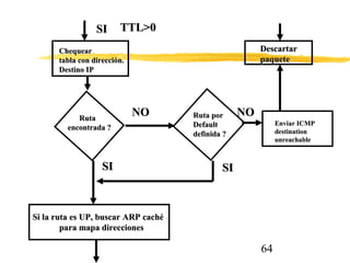 64
Si la ruta es UP, buscar ARP cachéSi la ruta es UP, buscar ARP caché
para mapa direccionespara mapa direcciones
ChequearChequear
tabla con dirección.tabla con dirección.
Destino IPDestino IP
RutaRuta
encontrada ?encontrada ?
SISI
NONO
Enviar ICMPEnviar ICMP
destinationdestination
unreachableunreachable
DescartarDescartar
paquetepaquete
Ruta porRuta por
DefaultDefault
definida ?definida ?
SISI
TTL>0TTL>0SISI
NONO
 