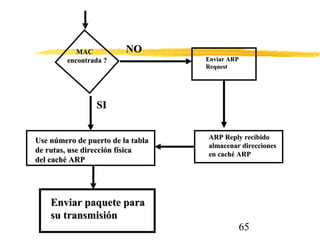 65
ARP Reply recibidoARP Reply recibido
almacenar direccionesalmacenar direcciones
en caché ARPen caché ARP
MACMAC
encontrada ?encontrada ?
NONO
Enviar ARPEnviar ARP
RequestRequest
SISI
Use número de puerto de la tablaUse número de puerto de la tabla
de rutas, use dirección físicade rutas, use dirección física
del caché ARPdel caché ARP
Enviar paquete paraEnviar paquete para
su transmisiónsu transmisión
 