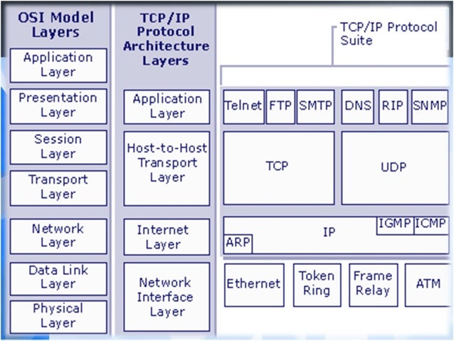 Tcp ip and http