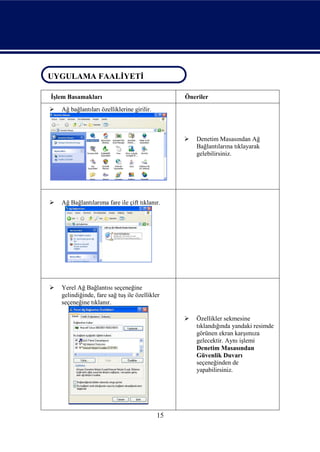 UYGULAMA FAALİYETİ
UYGULAMA FAALİYETİ

 İşlem Basamakları                                 Öneriler
    Ağ bağlantıları özelliklerine girilir.



                                                      Denetim Masasından Ağ
                                                       Bağlantılarına tıklayarak
                                                       gelebilirsiniz.




    Ağ Bağlantılarıma fare ile çift tıklanır.




    Yerel Ağ Bağlantısı seçeneğine
     gelindiğinde, fare sağ tuş ile özellikler
     seçeneğine tıklanır.

                                                      Özellikler sekmesine
                                                       tıklandığında yandaki resimde
                                                       görünen ekran karşımıza
                                                       gelecektir. Aynı işlemi
                                                       Denetim Masasından
                                                       Güvenlik Duvarı
                                                       seçeneğinden de
                                                       yapabilirsiniz.




                                              15
 