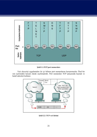 Şekil 1.1:TCP port numaraları

       Veri alışverişi uygulamaları ile iyi bilinen port numaralarını karıştırmazlar. Özel bir
sıra içerisinden karışık olarak seçilmişlerdir. Port numaraları TCP parçasında kaynak ve
hedef adresleri kullanır.




                                  Şekil 2.2: TCP veri iletimi




                                              21
 
