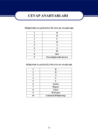 CEVAP ANAHTARLARI

   CEVAP ANAHTARLARI
ÖĞRENME FAALİYETİ-1’İN CEVAP ANAHTARI

         1                 D
         2                 B
         3                 C
         4                 D
         5                 A
         6                 A
         7                 IP
         8                DoS
         9      Firewall(güvenlik duvarı)


ÖĞRENME FAALİYETİ-2’NİN CEVAP ANAHTARI

     1                    B
     2                    D
     3                    A
      4                  C
      5                  C
      6                netstat
      7               80.port
      8                2 byte
      9              20-21.port
     10         Çoklama(Multiplexing)




                  33
 