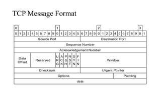 TCP Message Format
0 1 2 3 4 5 6 7 8 9 0 1 2 3 4 5 6 7 8 9 0 1 2 3 4 5 6 7 8 9
0 1 2 3
0 1
Source Port Destination Port
Sequence Number
Acknowledgement Number
Data
Offset
Reserved
U
R
G
A
C
K
P
S
H
R
S
T
S
Y
N
F
I
N
Window
Checksum Urgent Pointer
Options Padding
data
 