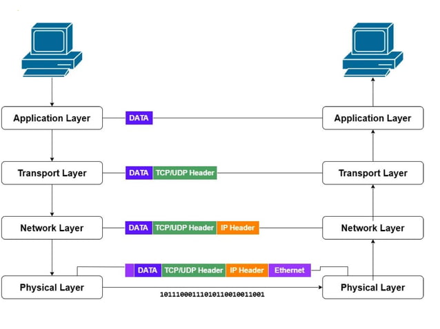 tcp-iprefmodel.ppt SI/MODEL PROTOCOL TCP/IP MODEL OSI/MODEL PROTOCOL ...