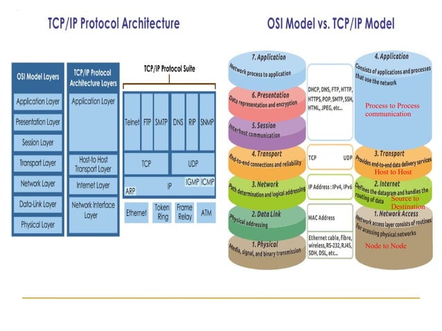 tcp-iprefmodel.ppt SI/MODEL PROTOCOL TCP/IP MODEL OSI/MODEL PROTOCOL ...
