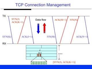 TCP Connection Management
TX
RX
SYN(K)
SYN(J)
ACK(K+1)
ACK(J+1) FIN(M)
ACK(M+1) FIN(N)
ACK(N+1)
Data flow
J
K+1
ACK PSH RST SYN FINURG
20 bytes
[SYN(J), ACK(K+1)]
 