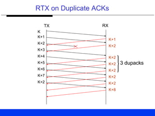 RTX on Duplicate ACKs
K
K+1
K+2
K+3
K+1
K+2
K+2
K+2
K+2
K+2
K+2
K+7
K+4
K+5
K+6
3 dupacks
K+2
K+8
TX RX
 