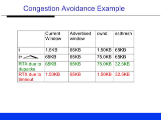 Congestion Avoidance Example
Current
Window
Advertised
window
cwnd ssthresh
t 1.5KB 65KB 1.50KB 65KB
t+∆ 65KB 65KB 75.0KB 65KB
RTX due to
dupacks
65KB 65KB 75.0KB 32.5KB
RTX due to
timeout
1.50KB 65KB 1.50KB 32.5KB
 