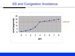 SS and Congestion Avoidance
0
5
10
15
20
25
0 1 2 3 4 5 6 7 8
RTT
cwnd(segments)
ssthresh
 