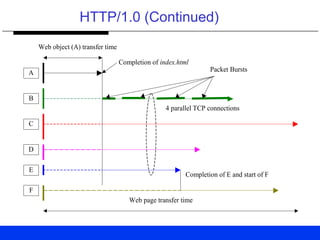 HTTP/1.0 (Continued)
A
B
C
D
E
Web page transfer time
Web object (A) transfer time
4 parallel TCP connections
Completion of index.html
Completion of E and start of F
F
Packet Bursts
 