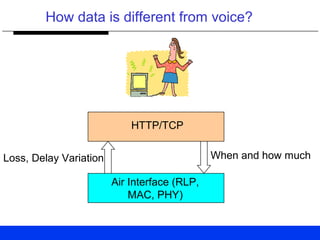 How data is different from voice?
When and how much
Air Interface (RLP,
MAC, PHY)
HTTP/TCP
Loss, Delay Variation
 