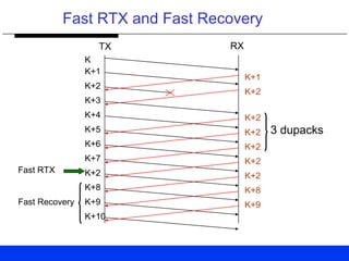 Fast RTX and Fast Recovery
K
K+1
K+2
K+3
K+1
K+2
K+2
K+2
K+2
K+2
K+2
K+7
K+4
K+5
K+6
3 dupacks
K+2Fast RTX
K+8K+8
K+9
K+10
Fast Recovery K+9
TX RX
 
