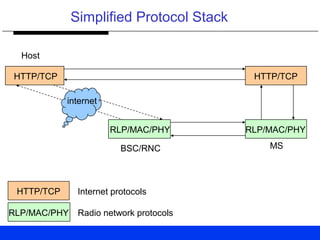 Simplified Protocol Stack
Internet protocols
Radio network protocols
HTTP/TCP
RLP/MAC/PHY
HTTP/TCP HTTP/TCP
RLP/MAC/PHY RLP/MAC/PHY
Host
MSBSC/RNC
internet
 