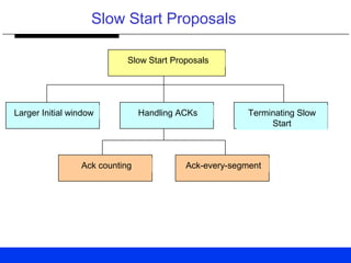 Slow Start Proposals
Slow Start Proposals
Larger Initial window Handling ACKs Terminating Slow
Start
Ack counting Ack-every-segment
 