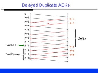Delayed Duplicate ACKs
K
K+1
K+2
K+3
K+1
K+2
K+2K+2
K+7
K+8K+8
K+4
K+5
K+6 Delay
Fast RTX
K+9
K+10
Fast Recovery K+9
 