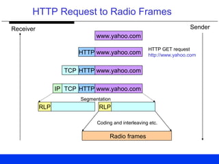 HTTP Request to Radio Frames
www.yahoo.com
www.yahoo.comHTTP
www.yahoo.comHTTPTCP
www.yahoo.comHTTPTCPIP
RLP RLP
Segmentation
Radio frames
Coding and interleaving etc.
HTTP GET request
http://www.yahoo.com
SenderReceiver
 