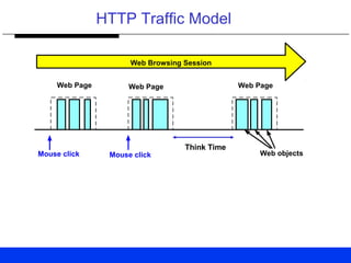 HTTP Traffic Model
Web objectsMouse click Mouse click
Web Browsing Session
Web Page Web PageWeb Page
Think Time
 