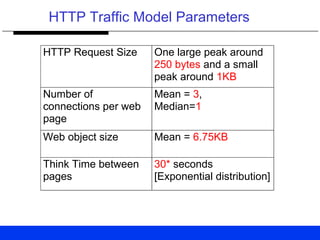 HTTP Traffic Model Parameters
HTTP Request Size One large peak around
250 bytes and a small
peak around 1KB
Number of
connections per web
page
Mean = 3,
Median=1
Web object size Mean = 6.75KB
Think Time between
pages
30* seconds
[Exponential distribution]
 