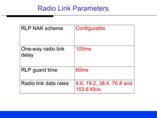 Radio Link Parameters
RLP NAK scheme Configurable
One-way radio link
delay
100ms
RLP guard time 60ms
Radio link data rates 9.6, 19.2, 38.4, 76.8 and
153.6 Kb/s.
 