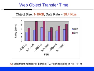 Web Object Transfer Time
Object Size: 1-10KB, Data Rate = 38.4 Kb/s
C: Maximum number of parallel TCP connections in HTTP/1.0
0
1
2
3
4
5
0.01(I.I.d)0.05(I.I.d)
0.10(I.I.d)0.01(corr)0.05(corr)0.10(corr)
FER
Delay[secs]
C=1
C=4
 