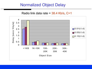 Normalized Object Delay
0
0.5
1
1.5
2
2.5
3
3.5
4
<1KB 1K -10K 10K -
20K
20K -
30K
30K -
40K
Object S ize
Delay[secs/Kbyte]
0.01(I.I.d)
0.05(I.I.d)
0.10(I.I.d)
Radio link data rate = 38.4 Kb/s, C=1
 