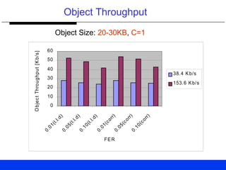 Object Throughput
0
10
20
30
40
50
60
0.01(I.I.d)0.05(I.I.d)0.10(I.I.d)
0.01(corr)0.05(corr)0.10(corr)
FER
ObjectThroughput[Kb/s]
38.4 Kb/s
153.6 Kb/s
Object Size: 20-30KB, C=1
 