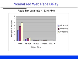 Normalized Web Page Delay
0
1
2
3
4
5
6
7
8
<1KB 1K-10K 10-100 100-500 500-1M
Object Size
Delay[secs/Kbytes]
0.01(corr)
0.05(corr)
0.10(corr)
Radio link data rate =153.6 Kb/s
 