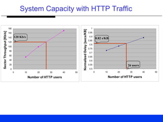 System Capacity with HTTP Traffic
0
20
40
60
80
100
120
140
160
180
0 10 20 30 40 50
Number of HTTP users
SectorThroughput[Kb/s]
0.5
0.55
0.6
0.65
0.7
0.75
0.8
0.85
0.9
0.95
1
0 10 20 30 40 50
Number of HTTP users
NormalizedDelay[secs/KB]
0.82 s/KB
26 users
120 Kb/s
 