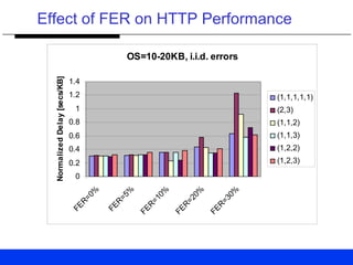 Effect of FER on HTTP Performance
OS=10-20KB, i.i.d. errors
0
0.2
0.4
0.6
0.8
1
1.2
1.4
FER=0%
FER
=5%
FER=10%
FER=20%
FER=30%
NormalizedDelay[secs/KB]
(1,1,1,1,1)
(2,3)
(1,1,2)
(1,1,3)
(1,2,2)
(1,2,3)
 