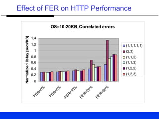 Effect of FER on HTTP Performance
OS=10-20KB, Correlated errors
0
0.2
0.4
0.6
0.8
1
1.2
1.4
FER=0%
FER=5%
FER=10%
FER=20%
FER=30%
NormalizedDelay[secs/KB]
(1,1,1,1,1)
(2,3)
(1,1,2)
(1,1,3)
(1,2,2)
(1,2,3)
 