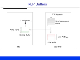 RLP Buffers
V(S) -V(N)peer
RTX buffer
New Transmission
buffer
V(R) -V(N)
RESEQ Buffer
BSC/RNCMS
TCP Segments
TCP Segments
 