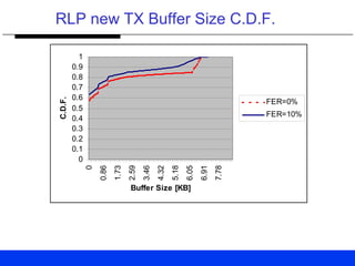 RLP new TX Buffer Size C.D.F.
0
0.1
0.2
0.3
0.4
0.5
0.6
0.7
0.8
0.9
1
0
0.86
1.73
2.59
3.46
4.32
5.18
6.05
6.91
7.78
Buffer Size [KB]
C.D.F.
FER=0%
FER=10%
 