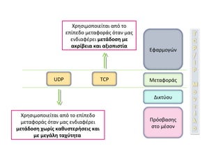 Εφαρμογών
Μεταφοράς
Δικτύου
Πρόσβασης
στο μέσον
TCPUDP
Χρησιμοποιείται από το επίπεδο
μεταφοράς όταν μας ενδιαφέρει
μετάδοση χωρίς καθυστερήσεις και
με μεγάλη ταχύτητα
Χρησιμοποιείται από το
επίπεδο μεταφοράς όταν μας
ενδιαφέρει μετάδοση με
ακρίβεια και αξιοπιστία
 