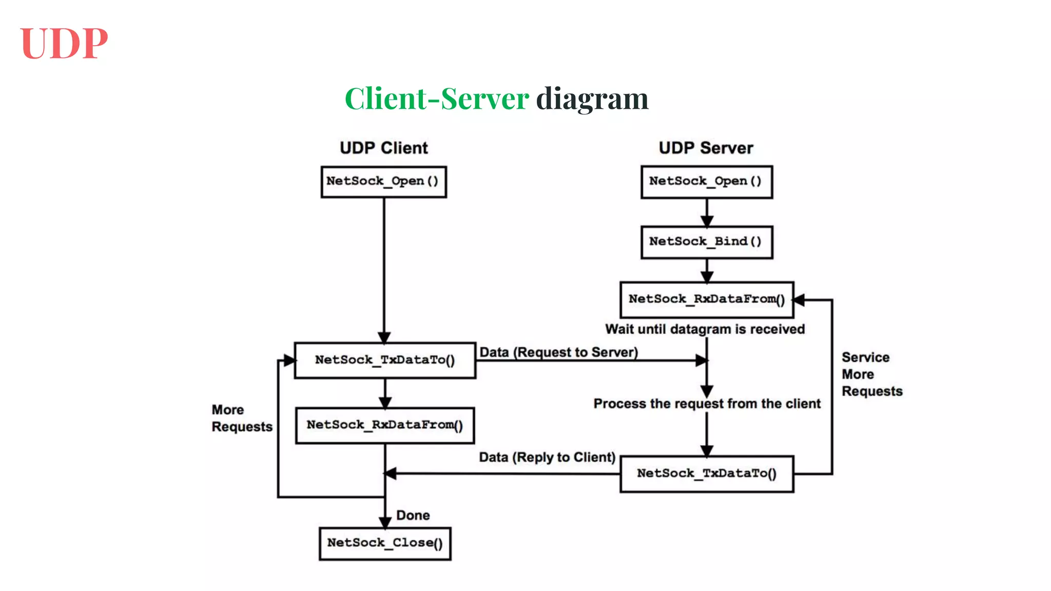 Transmission Control Protocol and User Datagram protocol | PPTX ...