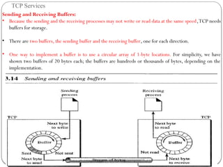 Reciving Buffer TCP-UDP OF COMPUTER NETWORKING BCA/IMCA.pptx