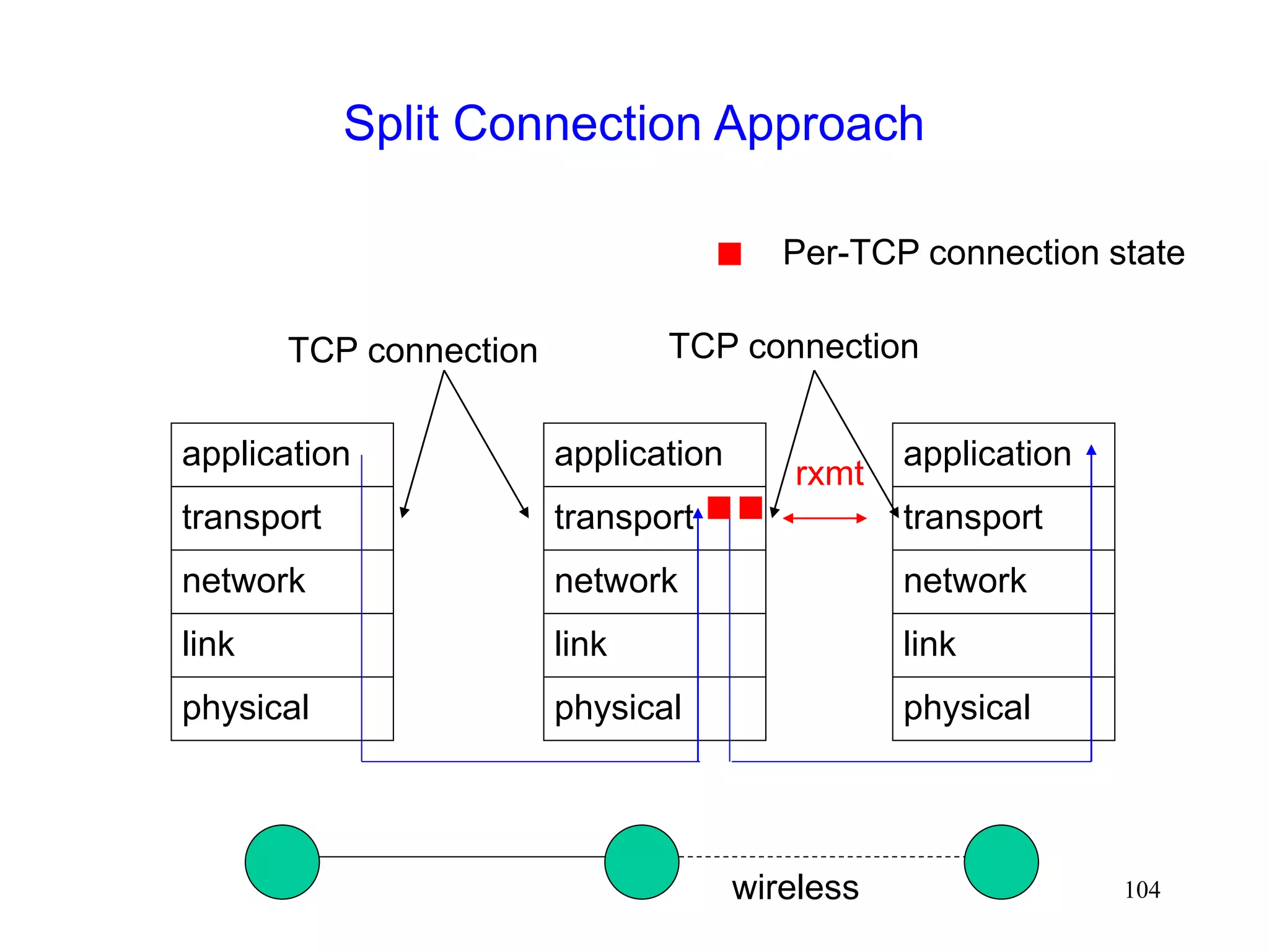 104
Split Connection Approach
wireless
physical
link
network
transport
application
physical
link
network
transport
application
physical
link
network
transport
application
rxmt
Per-TCP connection state
TCP connection TCP connection
 