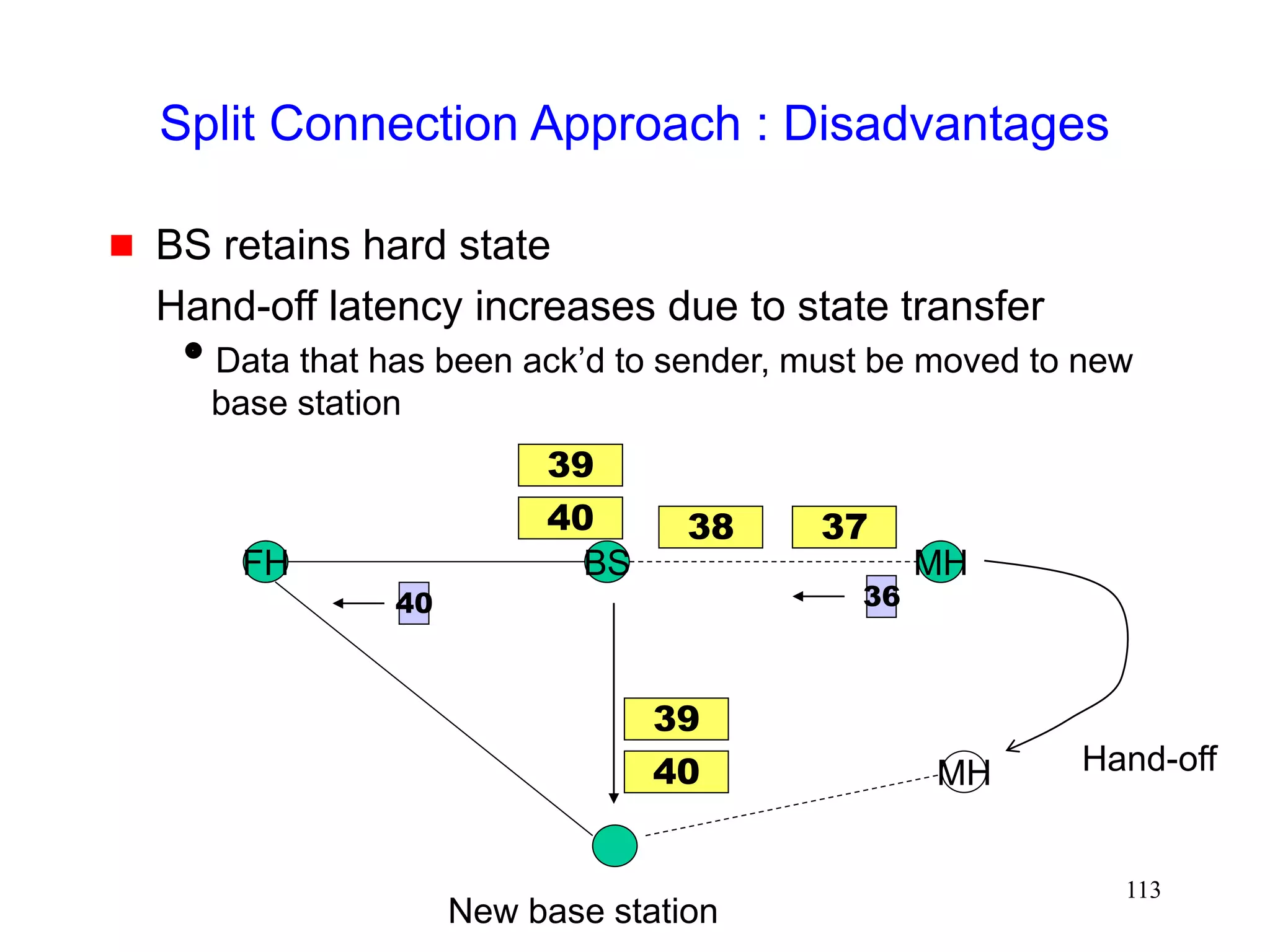 113
Split Connection Approach : Disadvantages
 BS retains hard state
Hand-off latency increases due to state transfer
Data that has been ack’d to sender, must be moved to new
base station
FH MH
BS
40
39
37
38
36
40
MH
New base station
Hand-off
40
39
 