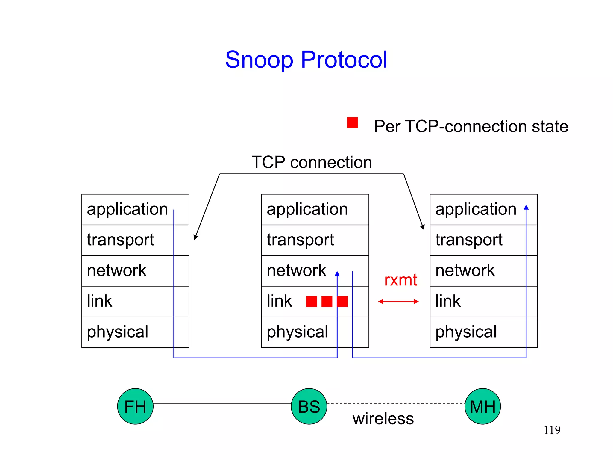 119
Snoop Protocol
FH MH
BS
wireless
physical
link
network
transport
application
physical
link
network
transport
application
physical
link
network
transport
application
rxmt
Per TCP-connection state
TCP connection
 